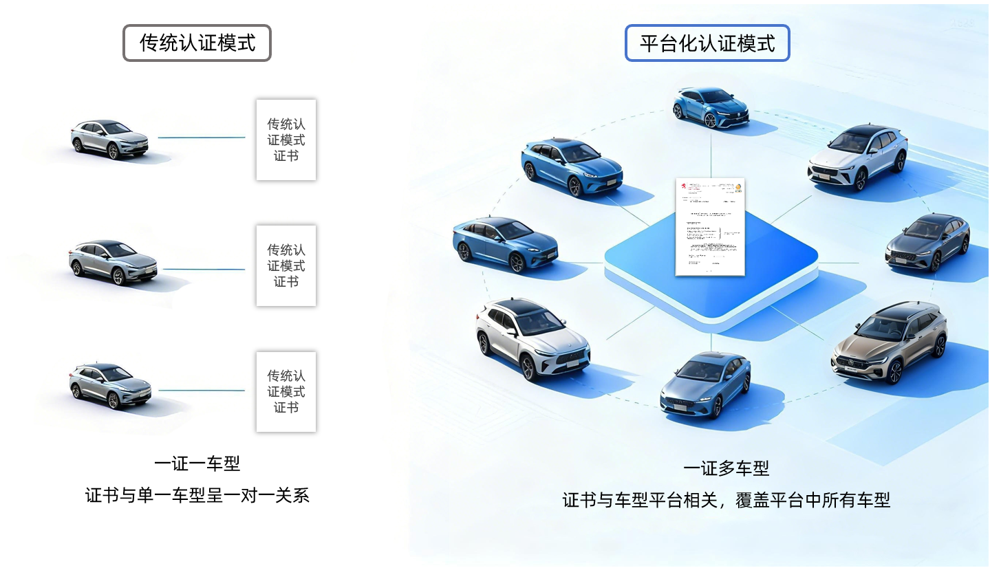 平台化认证模式