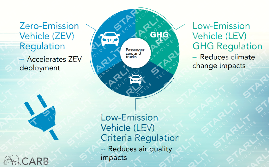 美国加州空气资源署针对2025年之后的先进清洁汽车(ACC)II政策草案(图1)