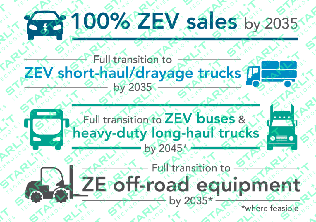 美国加州空气资源署针对2025年之后的先进清洁汽车(ACC)II政策草案(图2)