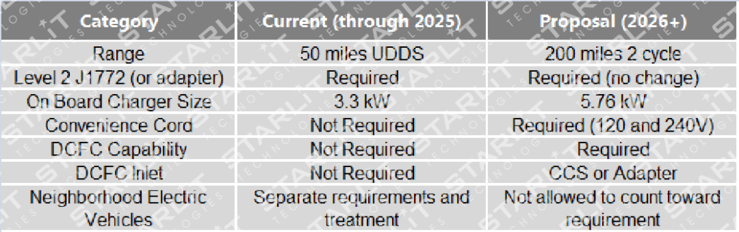 美国加州空气资源署针对2025年之后的先进清洁汽车(ACC)II政策草案(图4)