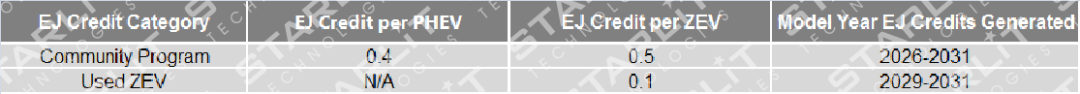 美国加州空气资源署针对2025年之后的先进清洁汽车(ACC)II政策草案(图6)