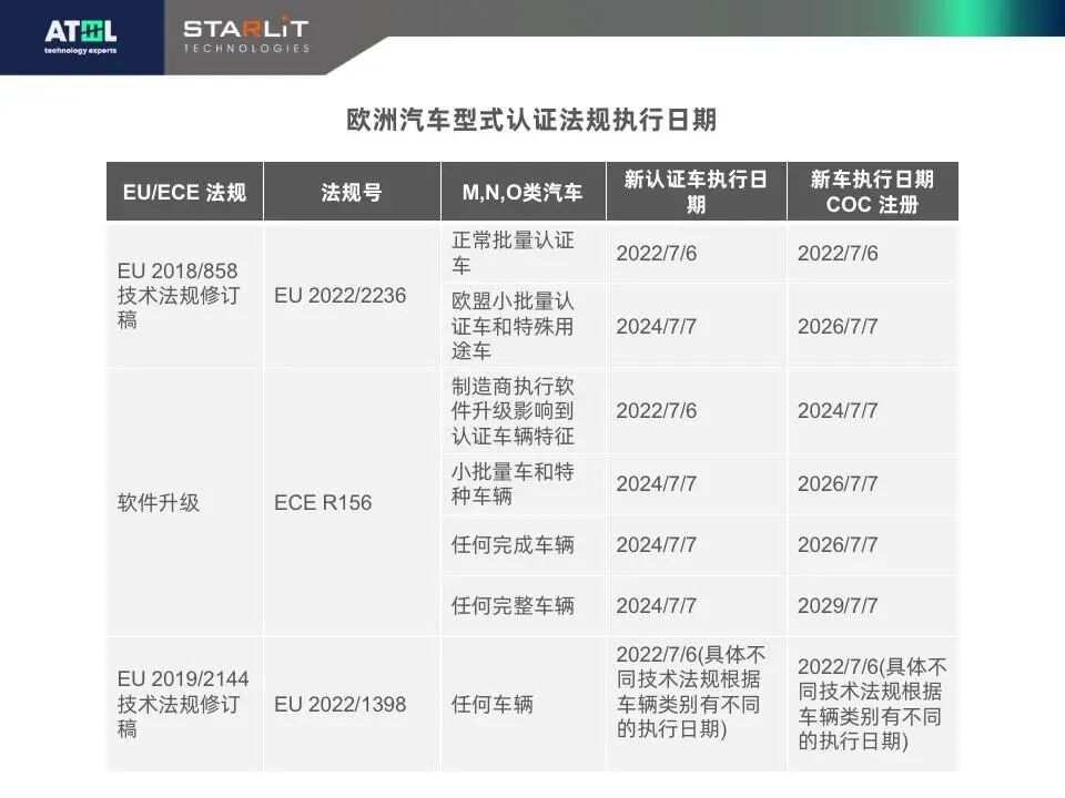 欧盟汽车型式认证法规重大修订(图1)