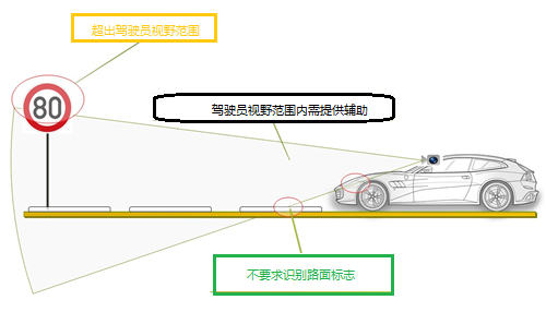 ISA (Intelligent Speed Assistance智能速度辅助)的测试与认证(图4)