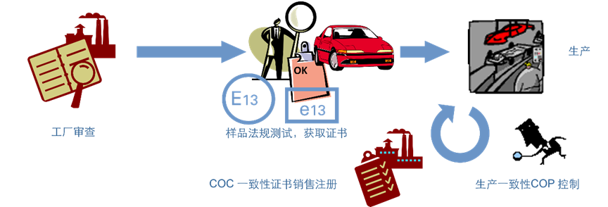 初始审核IA和生产一致性COP审核介绍(图1)
