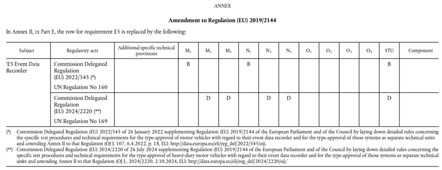 |法规动态|UNECE R169法规正式纳入GSR 2.0+(图1)