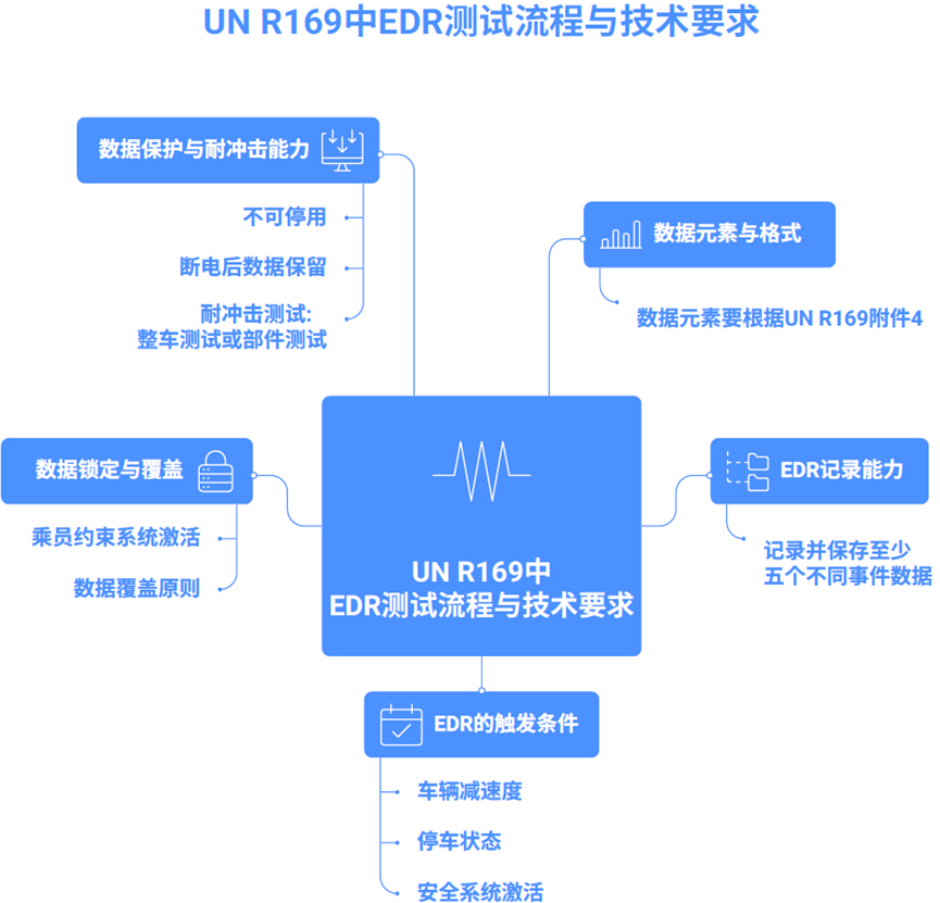 |法规动态|UNECE R169法规正式纳入GSR 2.0+(图4)