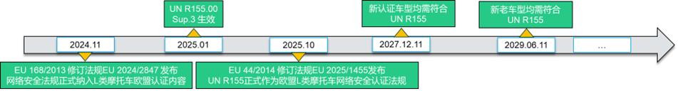 |法规动态|UN R155网络安全法规正式纳入进L类摩托车欧盟准入法规(图2)
