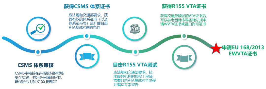|法规动态|UN R155网络安全法规正式纳入进L类摩托车欧盟准入法规(图3)