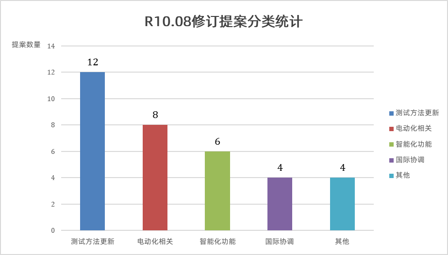 汽车智电化浪潮下，UN R10法规如何引领EMC合规新方向？(图2)
