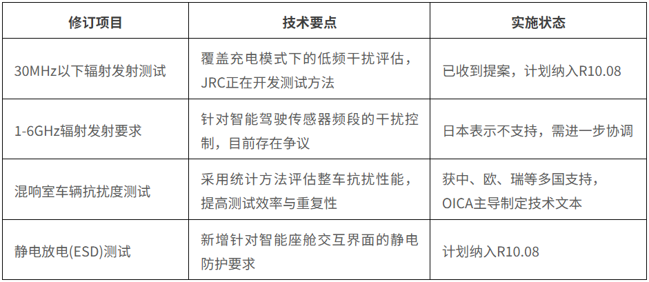 汽车智电化浪潮下,UN R10法规如何引领EMC合规新方向?(图1)