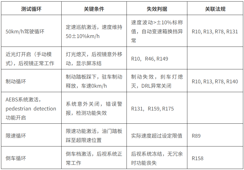 汽车智电化浪潮下,UN R10法规如何引领EMC合规新方向?(图3)