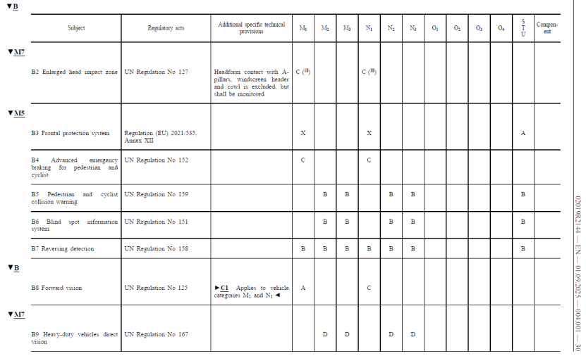 ｜法规动态｜UNECE R167法规正式纳入GSR2.0+(图1)
