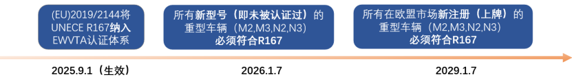 ｜法规动态｜UNECE R167法规正式纳入GSR2.0+(图3)