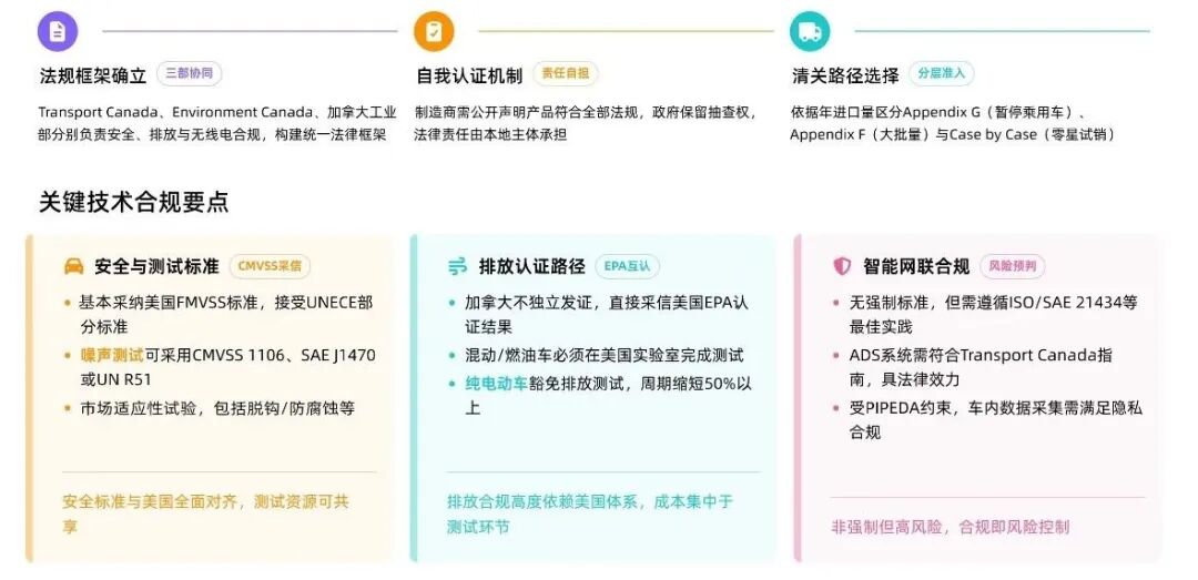 政策调整下的加拿大汽车准入合规路径简述(图2)