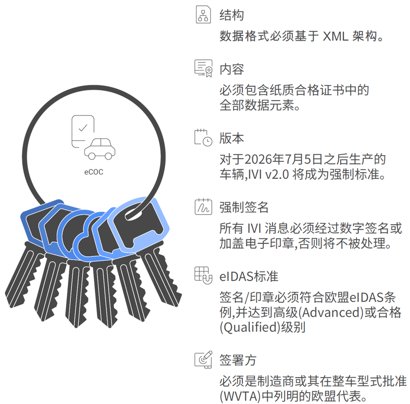 |法规动态|欧盟eCOC过渡期政策与车企合规实操(图1)