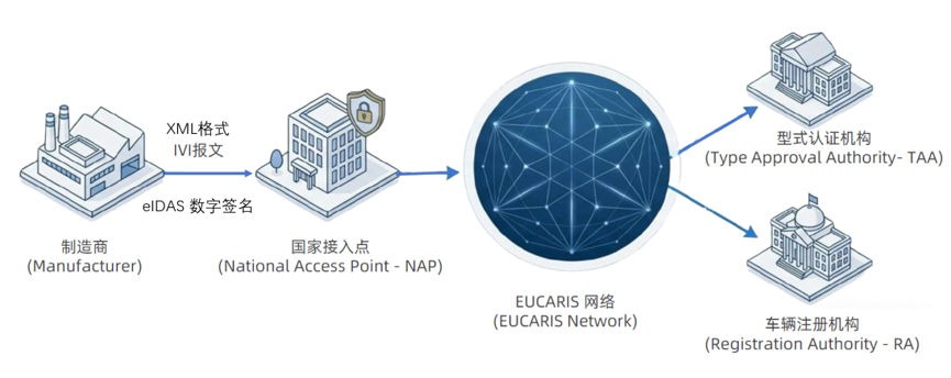 |法规动态|欧盟eCOC过渡期政策与车企合规实操(图2)