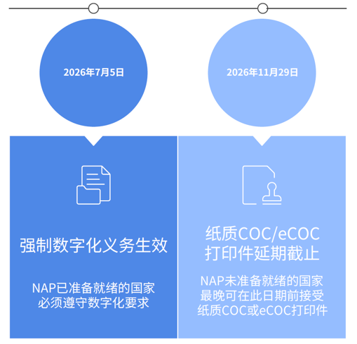|法规动态|欧盟eCOC过渡期政策与车企合规实操(图4)